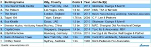 10 cei mai costisitori zgarie-nori construiti vreodata
